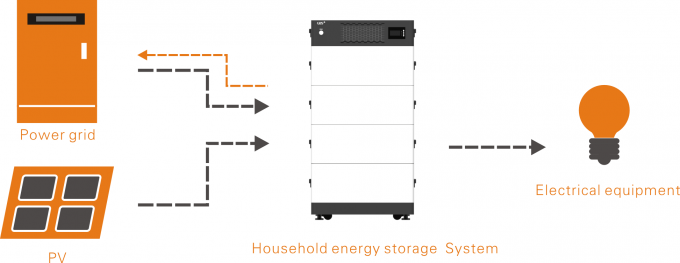 3KW 4KW 5KW 10KW 15KW que empilha o sistema da alimentação CA para o armazenamento de energia do agregado familiar 2