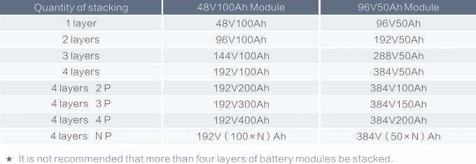 alta tensão de 48V 96V 144V 192V 288V 384V que empilha o sistema de bateria para o armazenamento de energia do agregado familiar 6